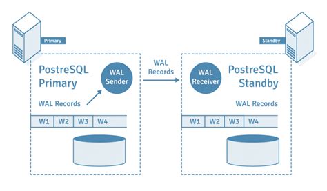 How to perform Replication Failover .